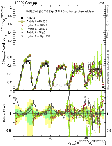 Plot of softdrop.rho in 13000 GeV pp collisions