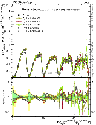 Plot of softdrop.rho in 13000 GeV pp collisions