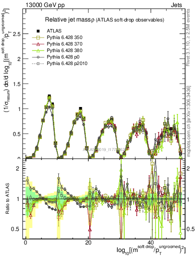 Plot of softdrop.rho in 13000 GeV pp collisions