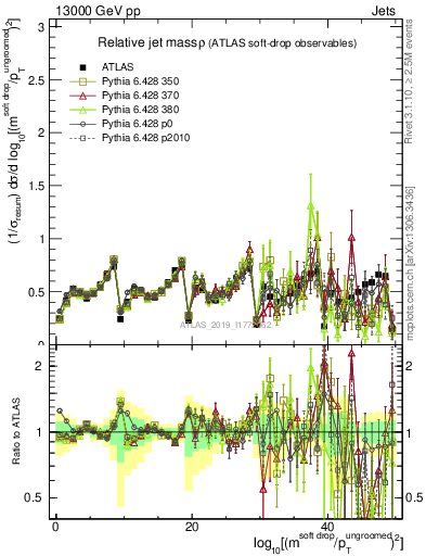 Plot of softdrop.rho in 13000 GeV pp collisions