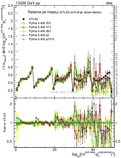 Plot of softdrop.rho in 13000 GeV pp collisions