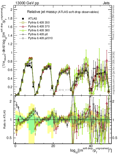 Plot of softdrop.rho in 13000 GeV pp collisions