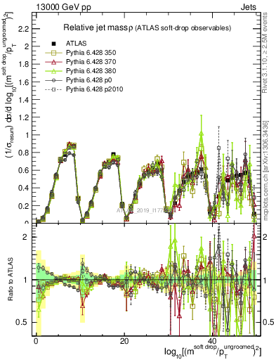 Plot of softdrop.rho in 13000 GeV pp collisions