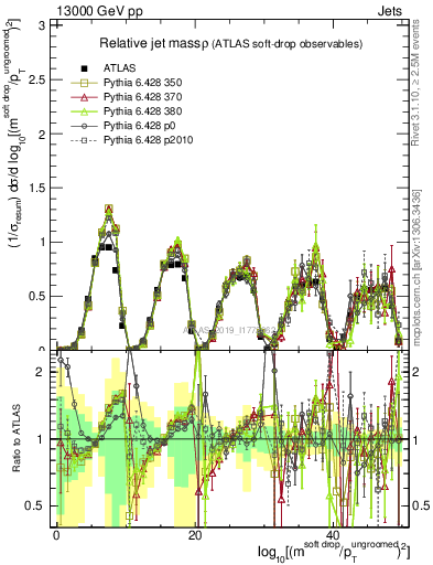 Plot of softdrop.rho in 13000 GeV pp collisions