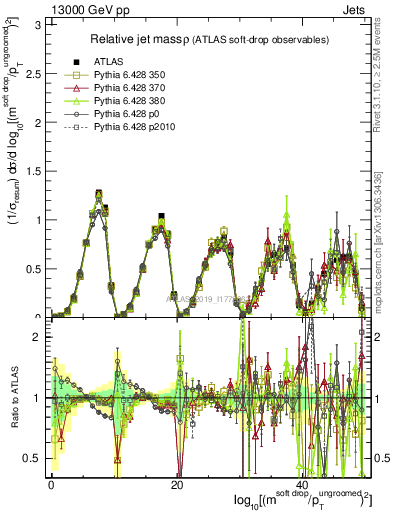 Plot of softdrop.rho in 13000 GeV pp collisions