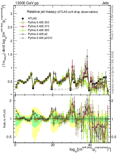 Plot of softdrop.rho in 13000 GeV pp collisions