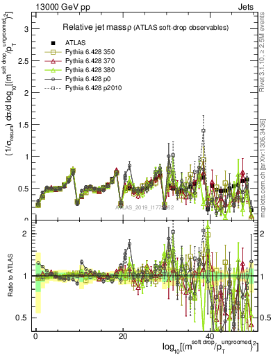 Plot of softdrop.rho in 13000 GeV pp collisions