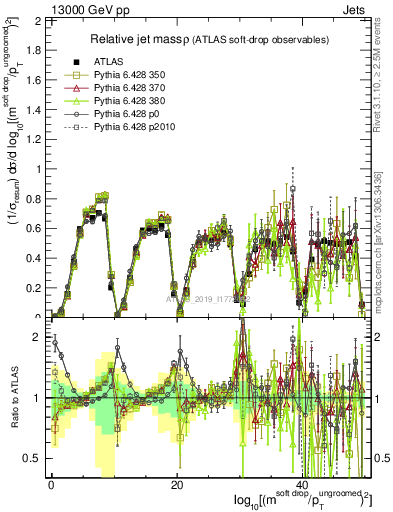 Plot of softdrop.rho in 13000 GeV pp collisions