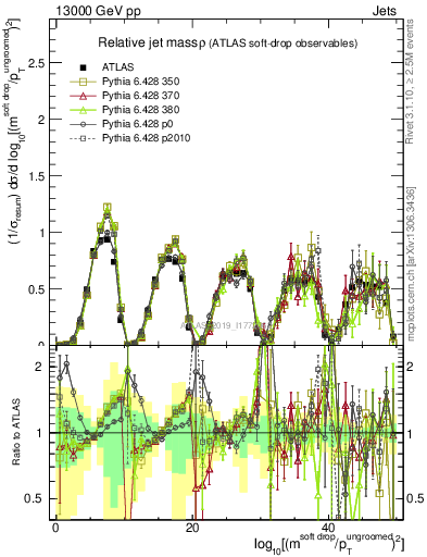 Plot of softdrop.rho in 13000 GeV pp collisions