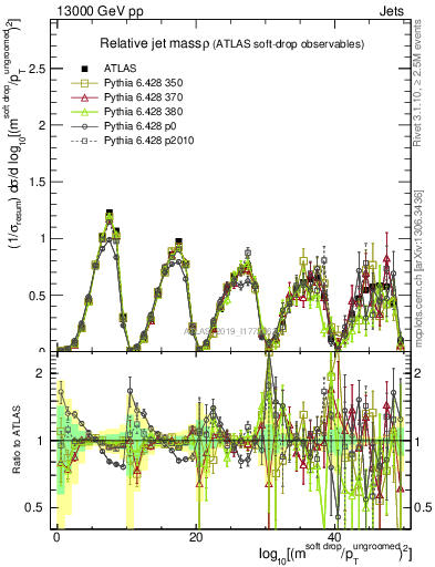 Plot of softdrop.rho in 13000 GeV pp collisions