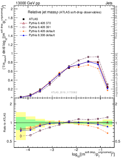 Plot of softdrop.rho in 13000 GeV pp collisions