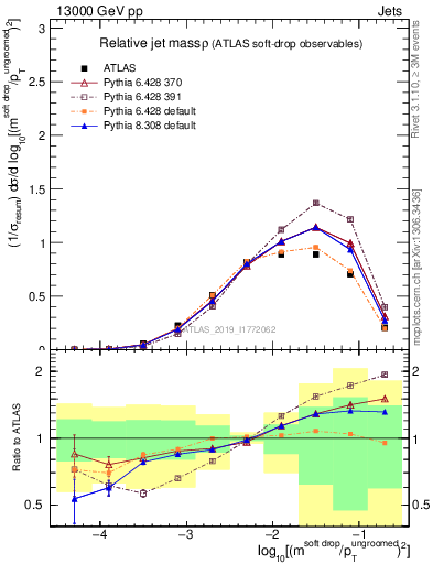 Plot of softdrop.rho in 13000 GeV pp collisions