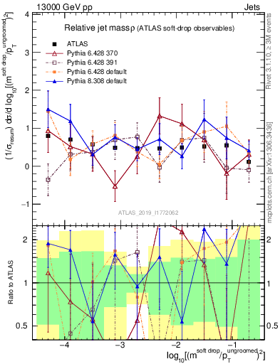 Plot of softdrop.rho in 13000 GeV pp collisions