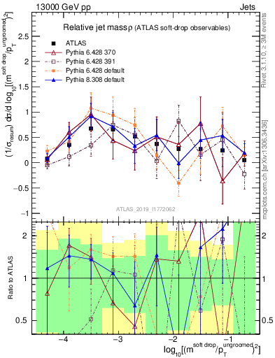 Plot of softdrop.rho in 13000 GeV pp collisions