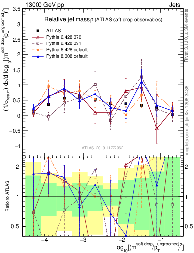 Plot of softdrop.rho in 13000 GeV pp collisions