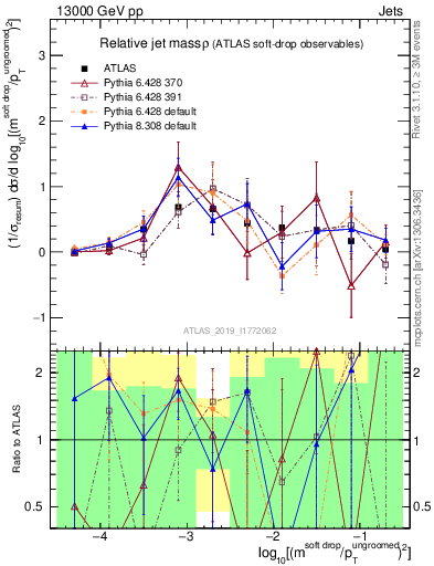 Plot of softdrop.rho in 13000 GeV pp collisions