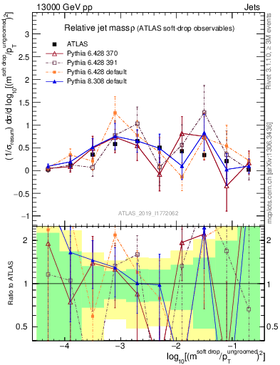 Plot of softdrop.rho in 13000 GeV pp collisions