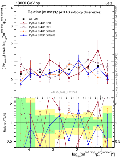 Plot of softdrop.rho in 13000 GeV pp collisions