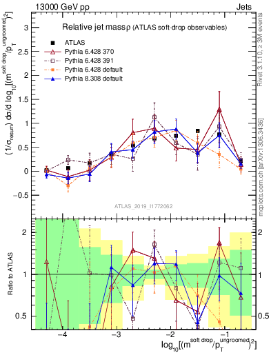 Plot of softdrop.rho in 13000 GeV pp collisions