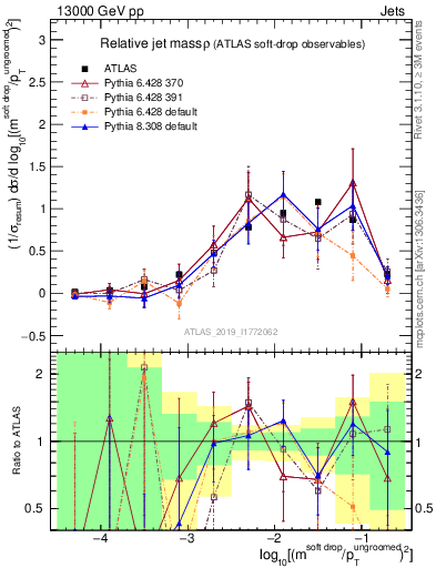 Plot of softdrop.rho in 13000 GeV pp collisions