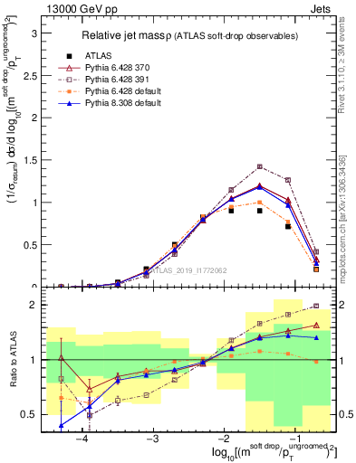 Plot of softdrop.rho in 13000 GeV pp collisions