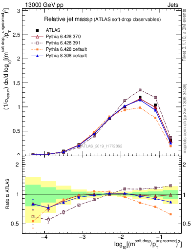 Plot of softdrop.rho in 13000 GeV pp collisions