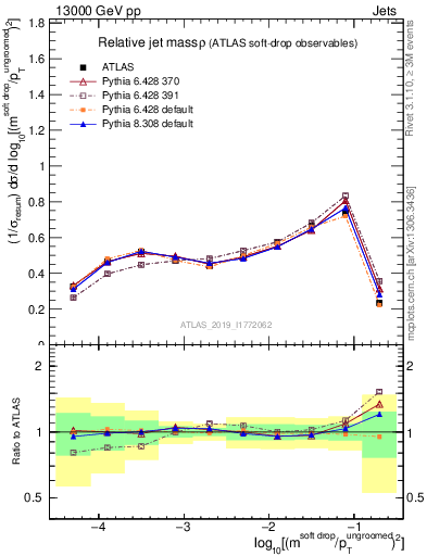 Plot of softdrop.rho in 13000 GeV pp collisions