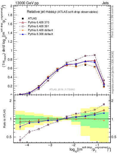 Plot of softdrop.rho in 13000 GeV pp collisions