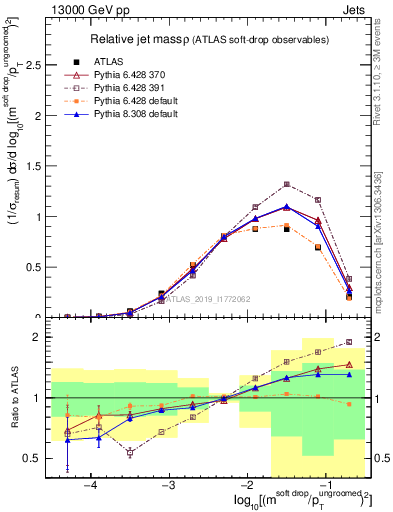 Plot of softdrop.rho in 13000 GeV pp collisions