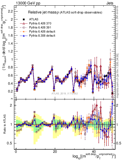 Plot of softdrop.rho in 13000 GeV pp collisions