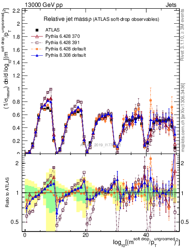 Plot of softdrop.rho in 13000 GeV pp collisions