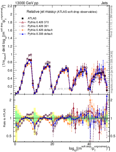 Plot of softdrop.rho in 13000 GeV pp collisions