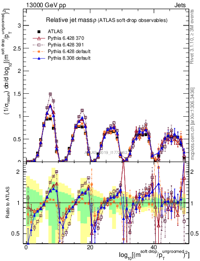 Plot of softdrop.rho in 13000 GeV pp collisions