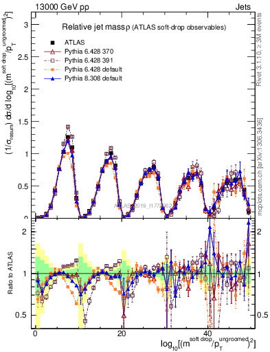 Plot of softdrop.rho in 13000 GeV pp collisions