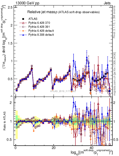 Plot of softdrop.rho in 13000 GeV pp collisions