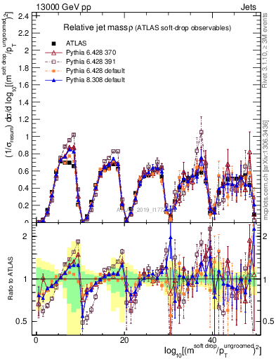 Plot of softdrop.rho in 13000 GeV pp collisions