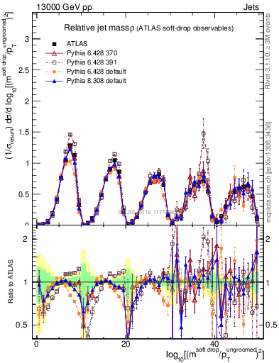 Plot of softdrop.rho in 13000 GeV pp collisions