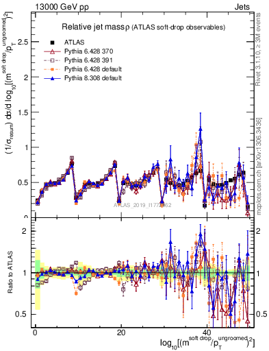 Plot of softdrop.rho in 13000 GeV pp collisions