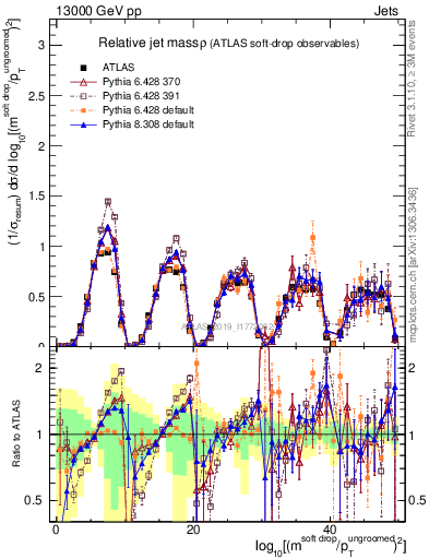 Plot of softdrop.rho in 13000 GeV pp collisions