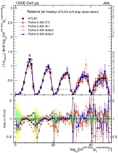 Plot of softdrop.rho in 13000 GeV pp collisions