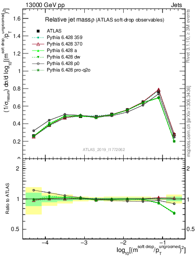 Plot of softdrop.rho in 13000 GeV pp collisions