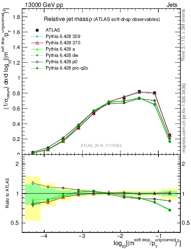 Plot of softdrop.rho in 13000 GeV pp collisions