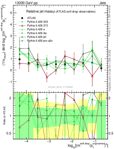 Plot of softdrop.rho in 13000 GeV pp collisions