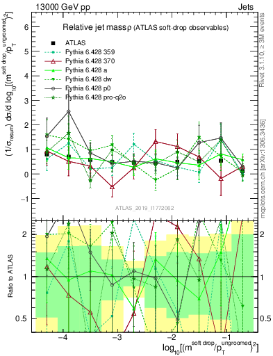 Plot of softdrop.rho in 13000 GeV pp collisions