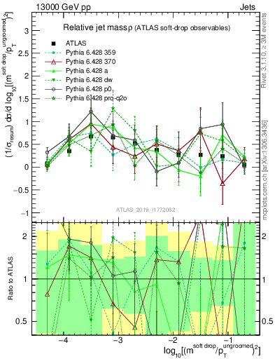 Plot of softdrop.rho in 13000 GeV pp collisions