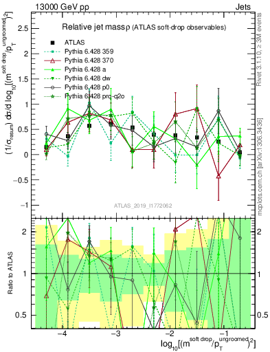 Plot of softdrop.rho in 13000 GeV pp collisions