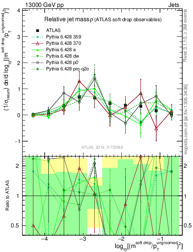 Plot of softdrop.rho in 13000 GeV pp collisions