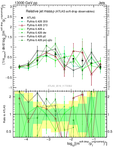 Plot of softdrop.rho in 13000 GeV pp collisions