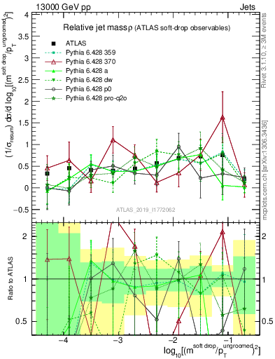 Plot of softdrop.rho in 13000 GeV pp collisions