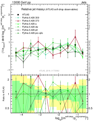 Plot of softdrop.rho in 13000 GeV pp collisions